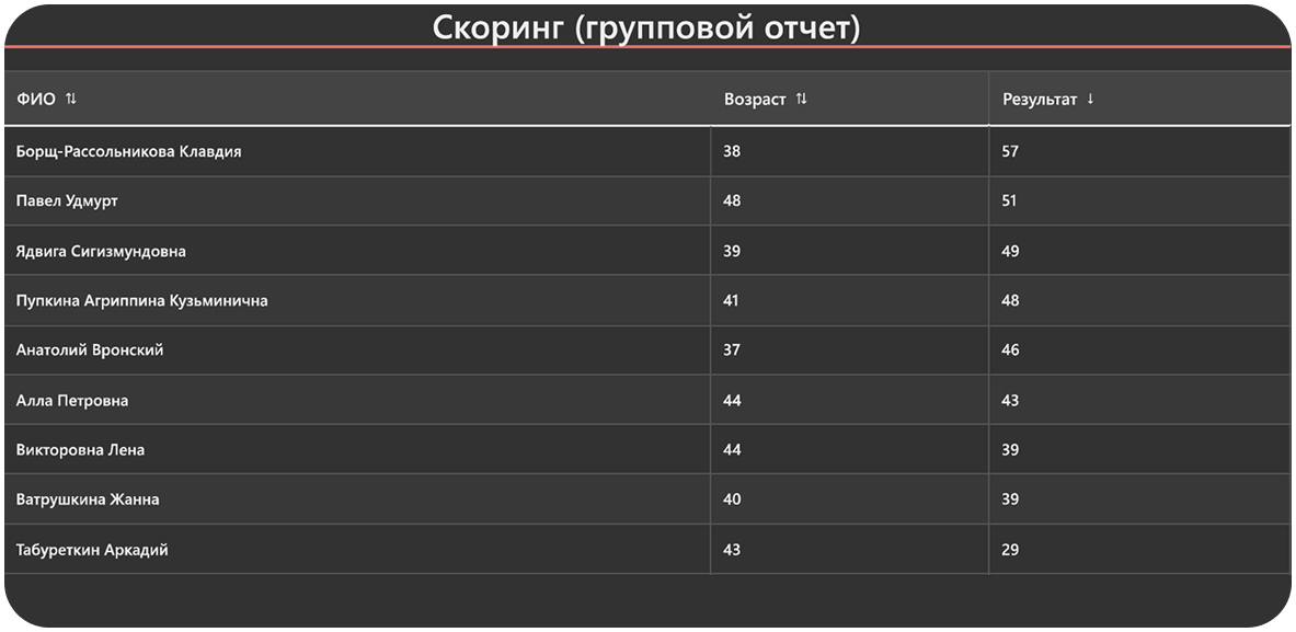 Скоринг - групповой отчёт
